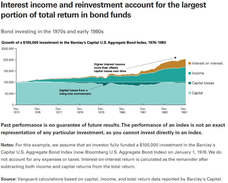 Bond Math 101 Why you should cheer higher interest rates S.F